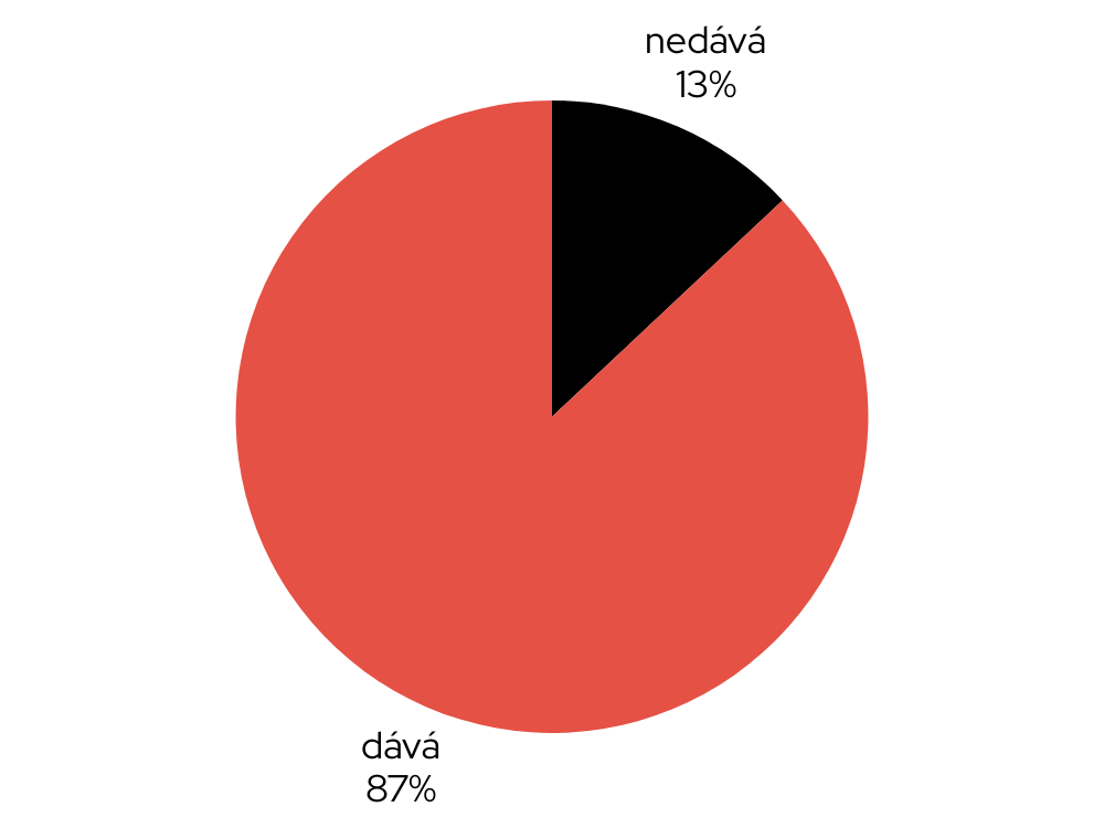 Koláčový graf znázorňuje procenta lidí, kteří spropitné nedávají (13 %).